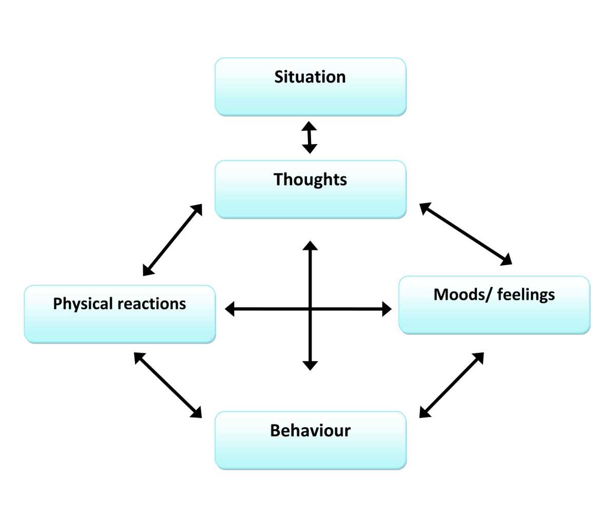 CBT Chart